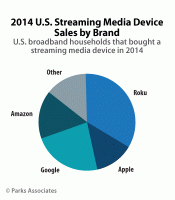 Roku is Best-Selling and Most-Used Streaming Media Device